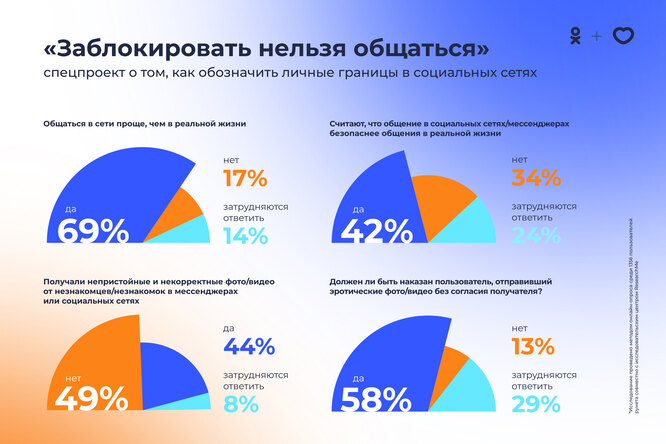 69% пользователей считают, что общаться в Интернете проще, чем в реальности