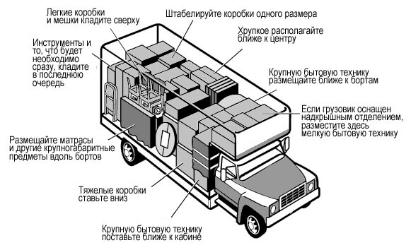 Если вы хотите перевезти вещи самостоятельно, например, на арендованном микроавтобусе или «газели», вот схема, которую обычно используют для грузовой машины.