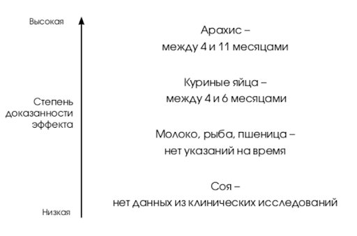 диеты для аллергиков