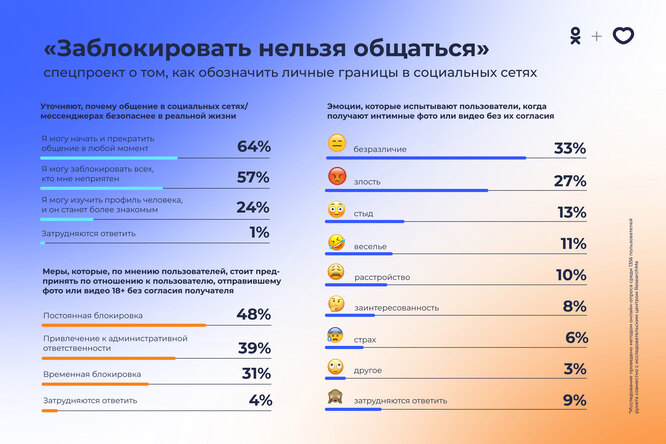 69% пользователей считают, что общаться в Интернете проще, чем в реальности