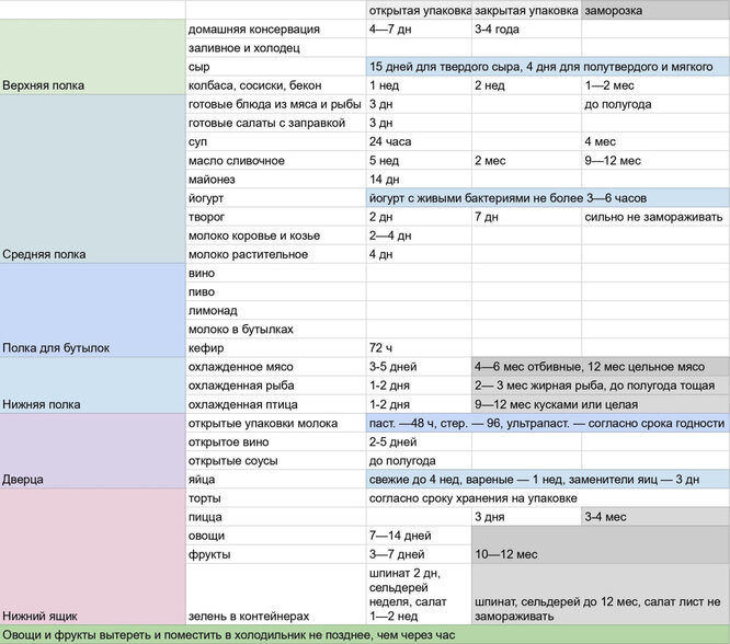 Ни один кабачок не пропадет: как и сколько хранить продукты — чек лист на холодильник